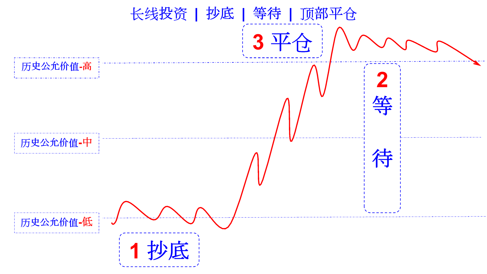 only one method long-term rising cn